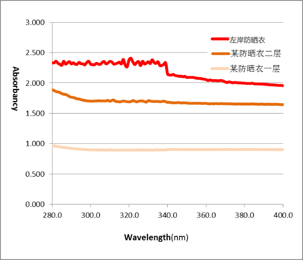 左岸防晒衣防晒曲线